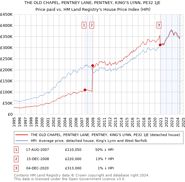 THE OLD CHAPEL, PENTNEY LANE, PENTNEY, KING'S LYNN, PE32 1JE: Price paid vs HM Land Registry's House Price Index