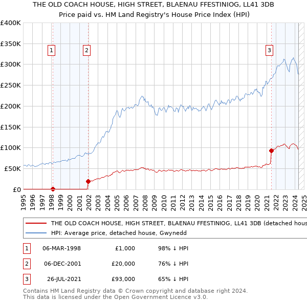 THE OLD COACH HOUSE, HIGH STREET, BLAENAU FFESTINIOG, LL41 3DB: Price paid vs HM Land Registry's House Price Index