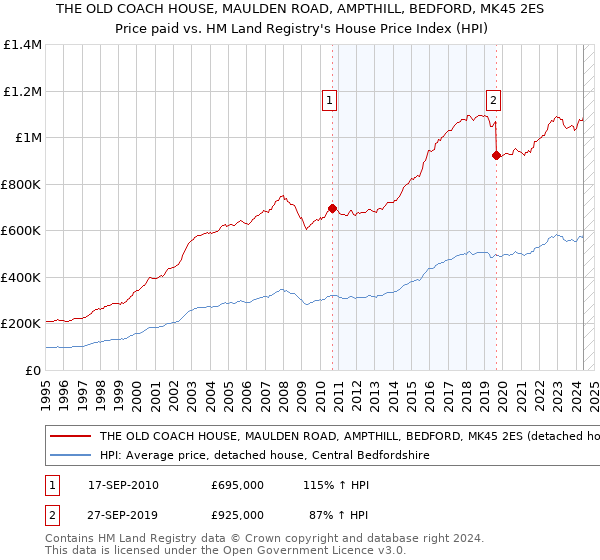 THE OLD COACH HOUSE, MAULDEN ROAD, AMPTHILL, BEDFORD, MK45 2ES: Price paid vs HM Land Registry's House Price Index