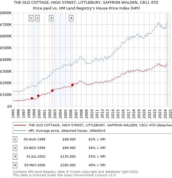 THE OLD COTTAGE, HIGH STREET, LITTLEBURY, SAFFRON WALDEN, CB11 4TD: Price paid vs HM Land Registry's House Price Index