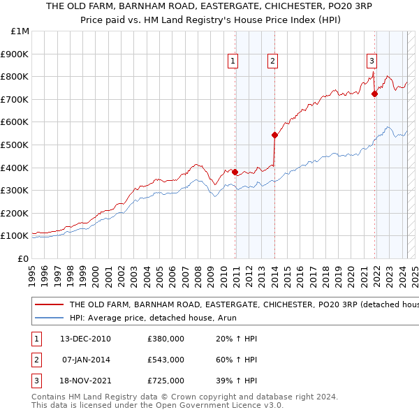 THE OLD FARM, BARNHAM ROAD, EASTERGATE, CHICHESTER, PO20 3RP: Price paid vs HM Land Registry's House Price Index