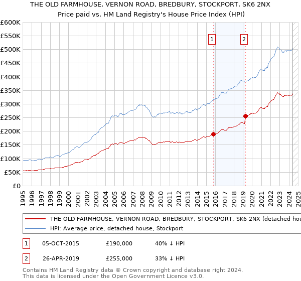 THE OLD FARMHOUSE, VERNON ROAD, BREDBURY, STOCKPORT, SK6 2NX: Price paid vs HM Land Registry's House Price Index