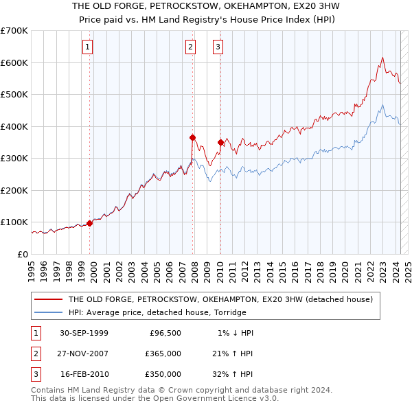 THE OLD FORGE, PETROCKSTOW, OKEHAMPTON, EX20 3HW: Price paid vs HM Land Registry's House Price Index