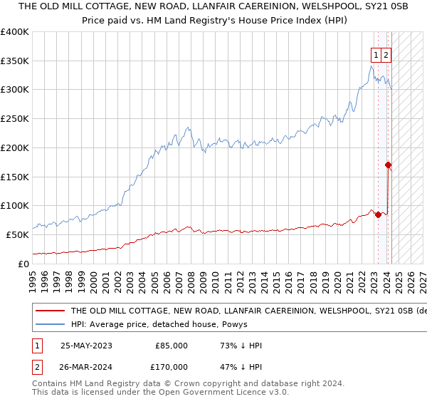 THE OLD MILL COTTAGE, NEW ROAD, LLANFAIR CAEREINION, WELSHPOOL, SY21 0SB: Price paid vs HM Land Registry's House Price Index