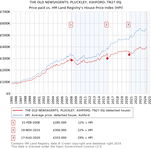 THE OLD NEWSAGENTS, PLUCKLEY, ASHFORD, TN27 0SJ: Price paid vs HM Land Registry's House Price Index