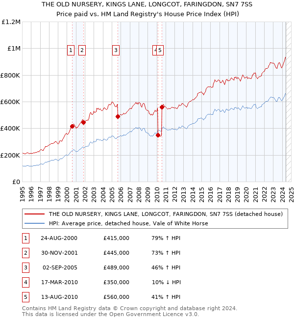 THE OLD NURSERY, KINGS LANE, LONGCOT, FARINGDON, SN7 7SS: Price paid vs HM Land Registry's House Price Index