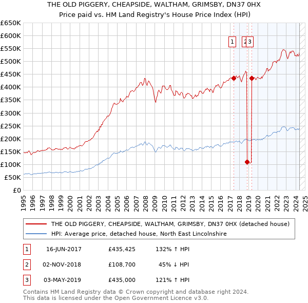 THE OLD PIGGERY, CHEAPSIDE, WALTHAM, GRIMSBY, DN37 0HX: Price paid vs HM Land Registry's House Price Index