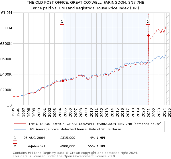 THE OLD POST OFFICE, GREAT COXWELL, FARINGDON, SN7 7NB: Price paid vs HM Land Registry's House Price Index