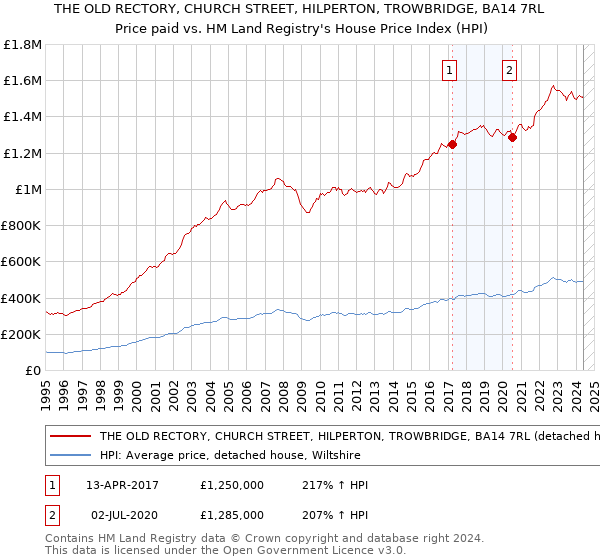 THE OLD RECTORY, CHURCH STREET, HILPERTON, TROWBRIDGE, BA14 7RL: Price paid vs HM Land Registry's House Price Index