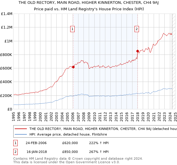 THE OLD RECTORY, MAIN ROAD, HIGHER KINNERTON, CHESTER, CH4 9AJ: Price paid vs HM Land Registry's House Price Index