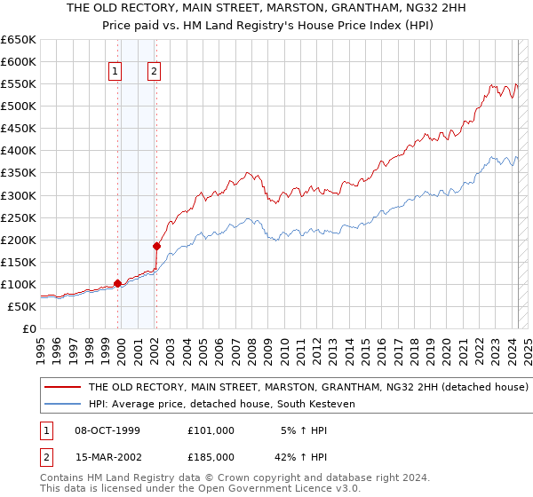 THE OLD RECTORY, MAIN STREET, MARSTON, GRANTHAM, NG32 2HH: Price paid vs HM Land Registry's House Price Index