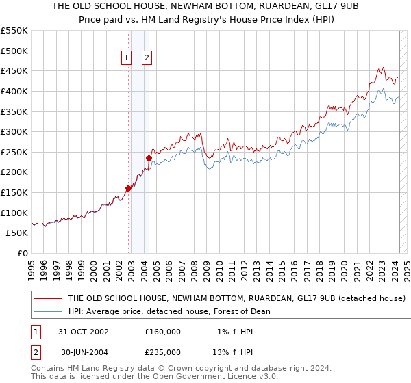 THE OLD SCHOOL HOUSE, NEWHAM BOTTOM, RUARDEAN, GL17 9UB: Price paid vs HM Land Registry's House Price Index