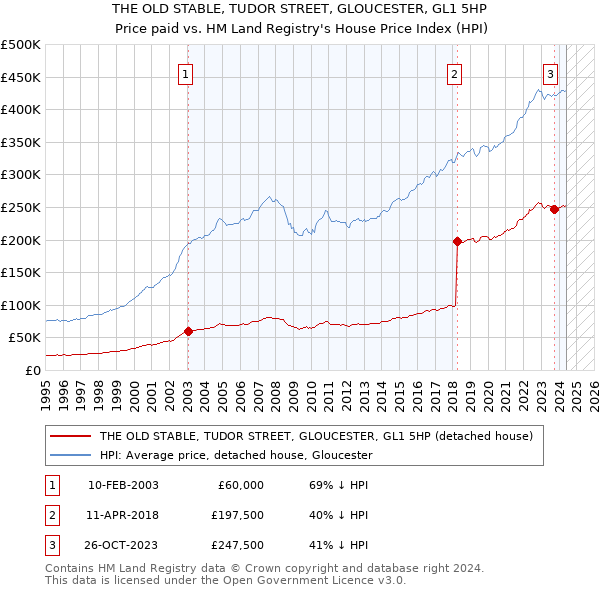 THE OLD STABLE, TUDOR STREET, GLOUCESTER, GL1 5HP: Price paid vs HM Land Registry's House Price Index