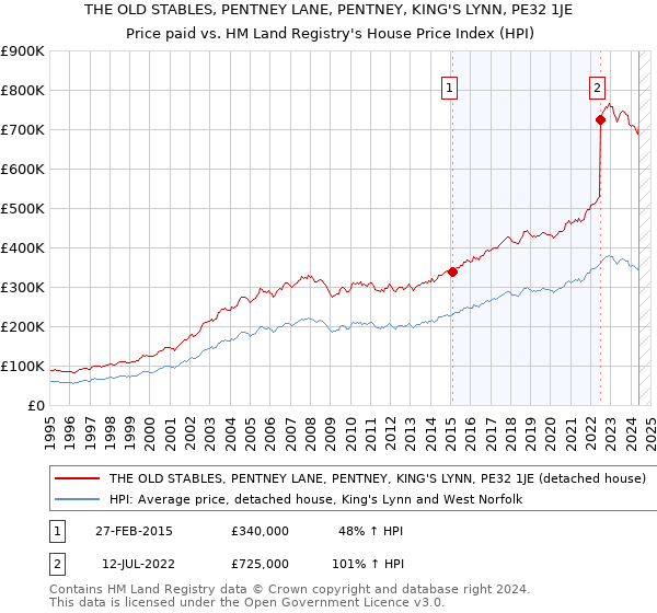 THE OLD STABLES, PENTNEY LANE, PENTNEY, KING'S LYNN, PE32 1JE: Price paid vs HM Land Registry's House Price Index