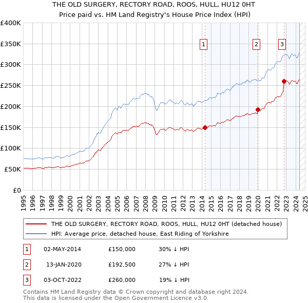 THE OLD SURGERY, RECTORY ROAD, ROOS, HULL, HU12 0HT: Price paid vs HM Land Registry's House Price Index