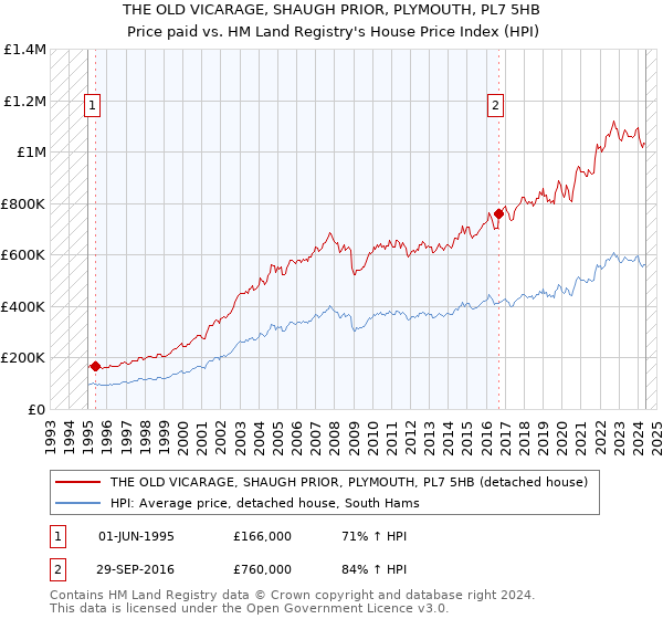 THE OLD VICARAGE, SHAUGH PRIOR, PLYMOUTH, PL7 5HB: Price paid vs HM Land Registry's House Price Index