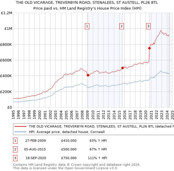 THE OLD VICARAGE, TREVERBYN ROAD, STENALEES, ST AUSTELL, PL26 8TL: Price paid vs HM Land Registry's House Price Index