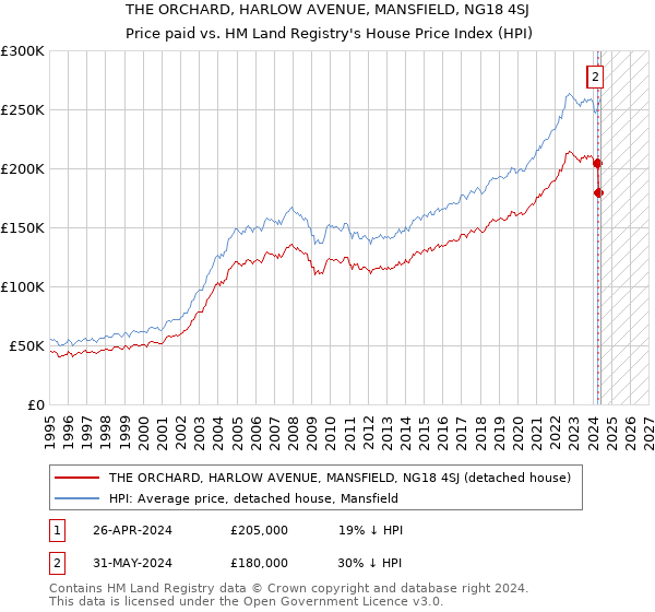 THE ORCHARD, HARLOW AVENUE, MANSFIELD, NG18 4SJ: Price paid vs HM Land Registry's House Price Index