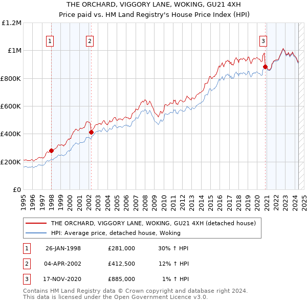 THE ORCHARD, VIGGORY LANE, WOKING, GU21 4XH: Price paid vs HM Land Registry's House Price Index