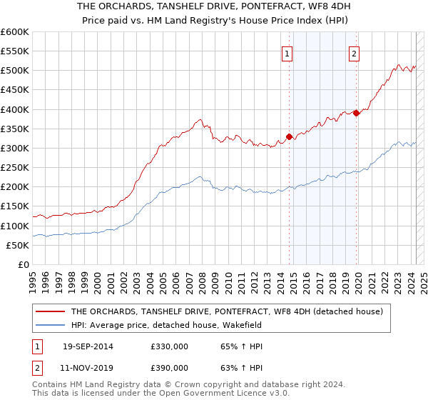 THE ORCHARDS, TANSHELF DRIVE, PONTEFRACT, WF8 4DH: Price paid vs HM Land Registry's House Price Index