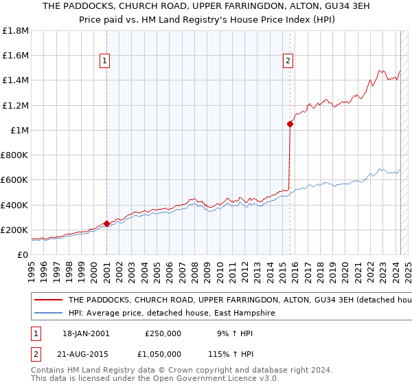 THE PADDOCKS, CHURCH ROAD, UPPER FARRINGDON, ALTON, GU34 3EH: Price paid vs HM Land Registry's House Price Index