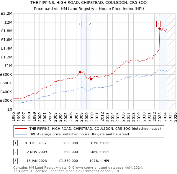 THE PIPPINS, HIGH ROAD, CHIPSTEAD, COULSDON, CR5 3QQ: Price paid vs HM Land Registry's House Price Index