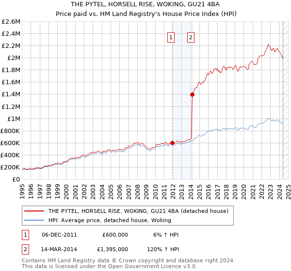 THE PYTEL, HORSELL RISE, WOKING, GU21 4BA: Price paid vs HM Land Registry's House Price Index