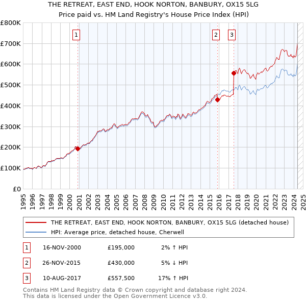 THE RETREAT, EAST END, HOOK NORTON, BANBURY, OX15 5LG: Price paid vs HM Land Registry's House Price Index