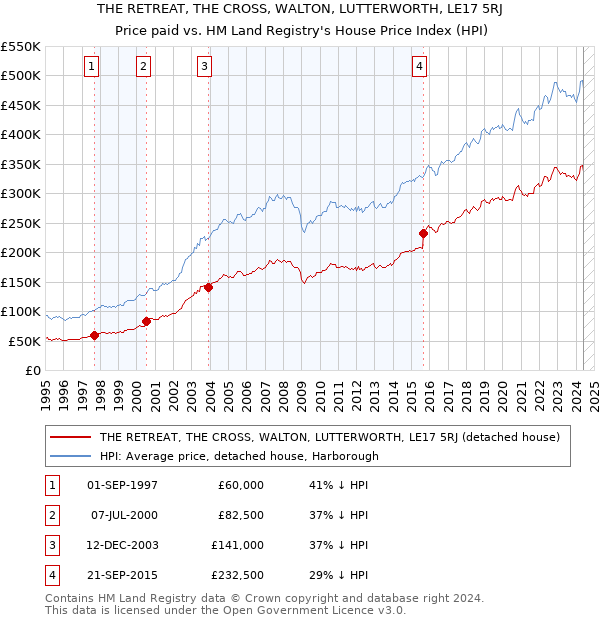 THE RETREAT, THE CROSS, WALTON, LUTTERWORTH, LE17 5RJ: Price paid vs HM Land Registry's House Price Index