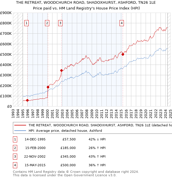 THE RETREAT, WOODCHURCH ROAD, SHADOXHURST, ASHFORD, TN26 1LE: Price paid vs HM Land Registry's House Price Index