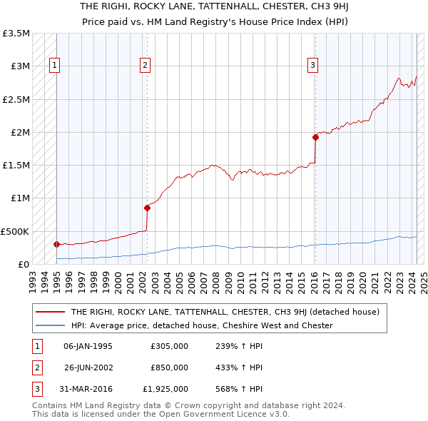 THE RIGHI, ROCKY LANE, TATTENHALL, CHESTER, CH3 9HJ: Price paid vs HM Land Registry's House Price Index