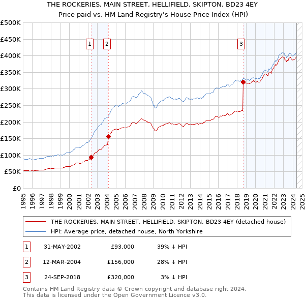 THE ROCKERIES, MAIN STREET, HELLIFIELD, SKIPTON, BD23 4EY: Price paid vs HM Land Registry's House Price Index