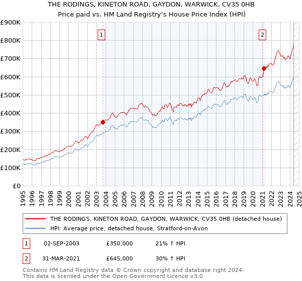 THE RODINGS, KINETON ROAD, GAYDON, WARWICK, CV35 0HB: Price paid vs HM Land Registry's House Price Index