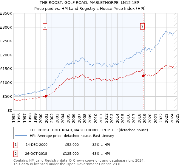 THE ROOST, GOLF ROAD, MABLETHORPE, LN12 1EP: Price paid vs HM Land Registry's House Price Index