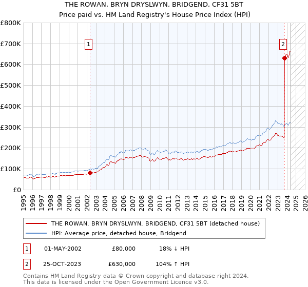 THE ROWAN, BRYN DRYSLWYN, BRIDGEND, CF31 5BT: Price paid vs HM Land Registry's House Price Index