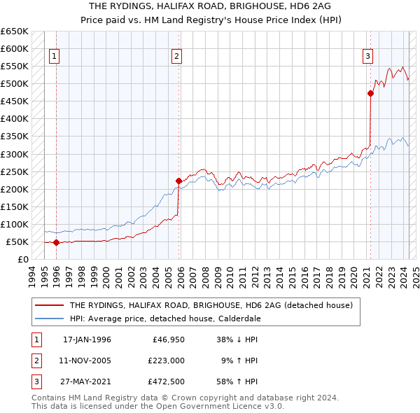 THE RYDINGS, HALIFAX ROAD, BRIGHOUSE, HD6 2AG: Price paid vs HM Land Registry's House Price Index