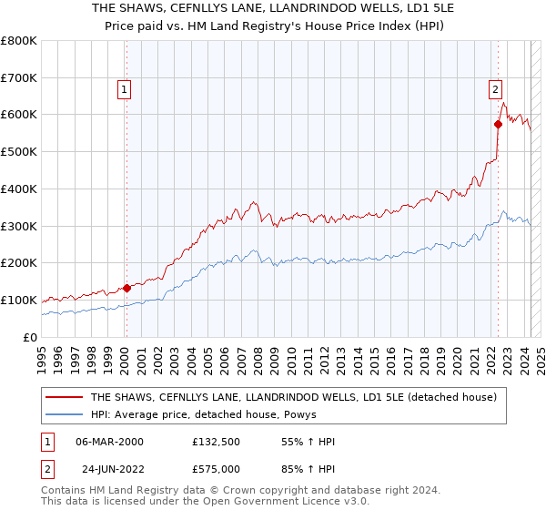 THE SHAWS, CEFNLLYS LANE, LLANDRINDOD WELLS, LD1 5LE: Price paid vs HM Land Registry's House Price Index