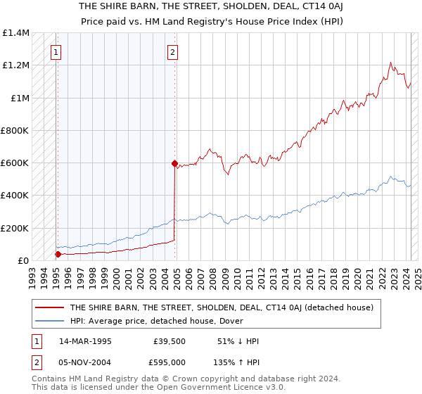 THE SHIRE BARN, THE STREET, SHOLDEN, DEAL, CT14 0AJ: Price paid vs HM Land Registry's House Price Index