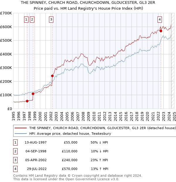 THE SPINNEY, CHURCH ROAD, CHURCHDOWN, GLOUCESTER, GL3 2ER: Price paid vs HM Land Registry's House Price Index