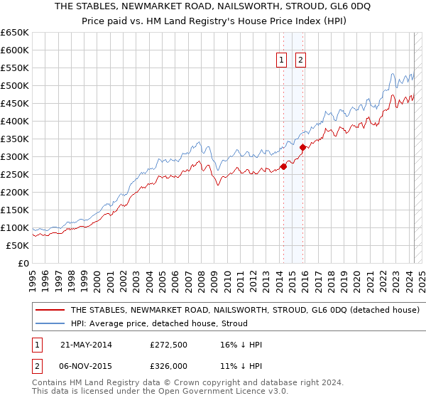 THE STABLES, NEWMARKET ROAD, NAILSWORTH, STROUD, GL6 0DQ: Price paid vs HM Land Registry's House Price Index