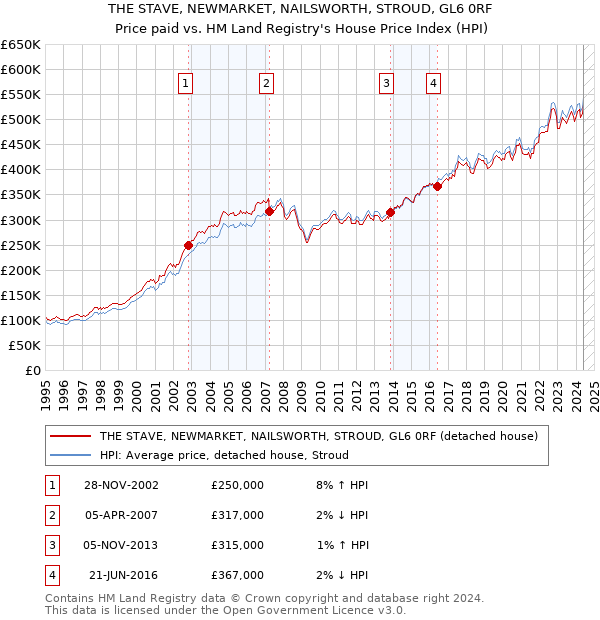 THE STAVE, NEWMARKET, NAILSWORTH, STROUD, GL6 0RF: Price paid vs HM Land Registry's House Price Index