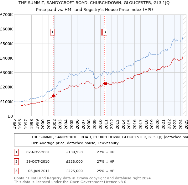 THE SUMMIT, SANDYCROFT ROAD, CHURCHDOWN, GLOUCESTER, GL3 1JQ: Price paid vs HM Land Registry's House Price Index