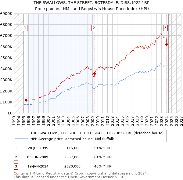 THE SWALLOWS, THE STREET, BOTESDALE, DISS, IP22 1BP: Price paid vs HM Land Registry's House Price Index