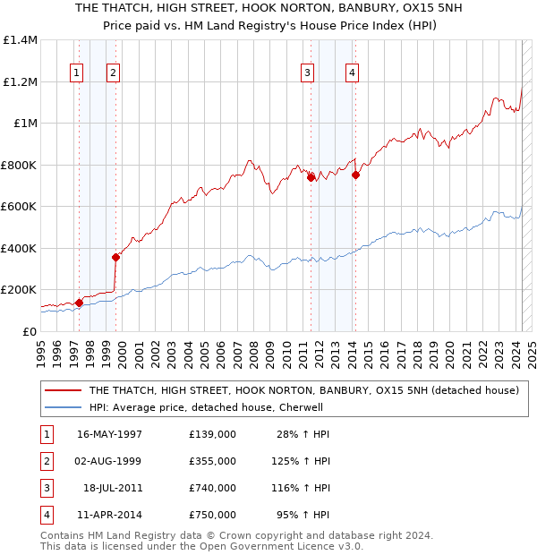 THE THATCH, HIGH STREET, HOOK NORTON, BANBURY, OX15 5NH: Price paid vs HM Land Registry's House Price Index