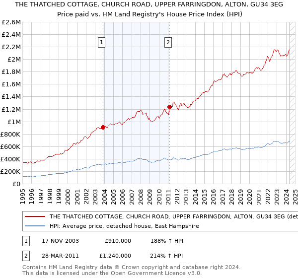 THE THATCHED COTTAGE, CHURCH ROAD, UPPER FARRINGDON, ALTON, GU34 3EG: Price paid vs HM Land Registry's House Price Index