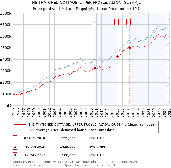 THE THATCHED COTTAGE, UPPER FROYLE, ALTON, GU34 4JU: Price paid vs HM Land Registry's House Price Index