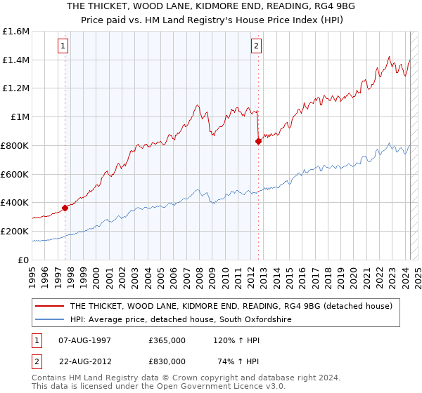 THE THICKET, WOOD LANE, KIDMORE END, READING, RG4 9BG: Price paid vs HM Land Registry's House Price Index