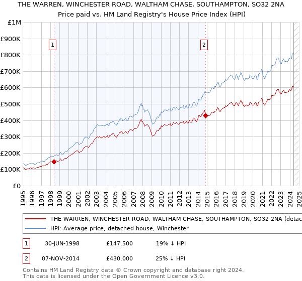 THE WARREN, WINCHESTER ROAD, WALTHAM CHASE, SOUTHAMPTON, SO32 2NA: Price paid vs HM Land Registry's House Price Index