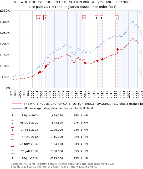 THE WHITE HOUSE, CHURCH GATE, SUTTON BRIDGE, SPALDING, PE12 9UD: Price paid vs HM Land Registry's House Price Index