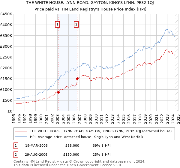 THE WHITE HOUSE, LYNN ROAD, GAYTON, KING'S LYNN, PE32 1QJ: Price paid vs HM Land Registry's House Price Index